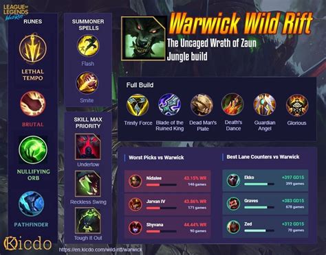 The MOBAFire community works hard to keep their LoL builds and guides updated, and will help you craft the best <b>Warwick build</b> for the S13 meta. . Warwick build